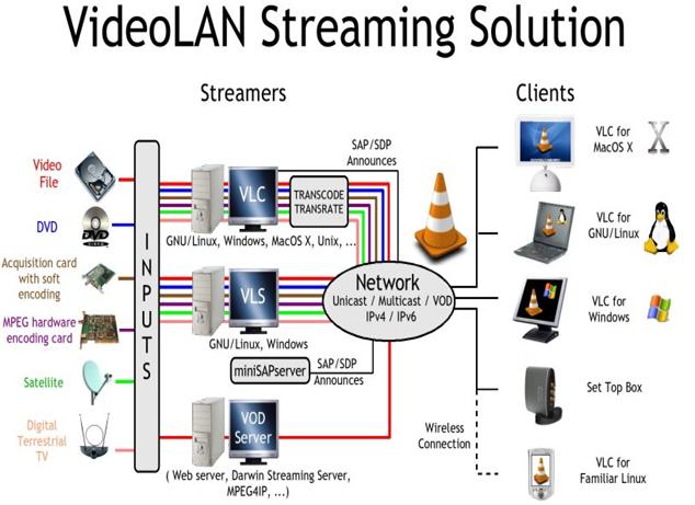 Global VideoLAN solution